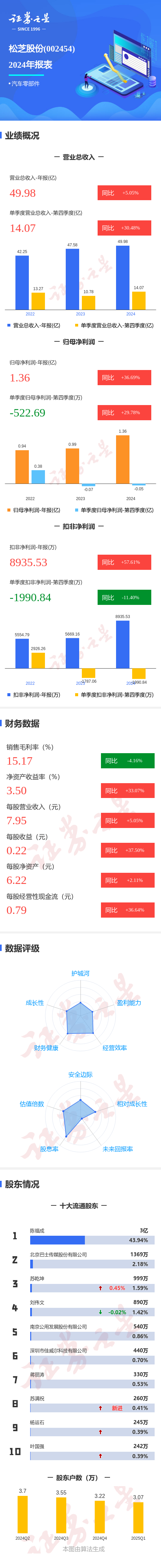 配资界 图解松芝股份年报：第四季度单季净利润同比增29.78%