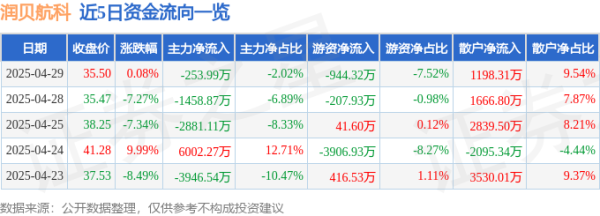 网上炒股 异动快报：润贝航科（001316）4月30日9点33分触及涨停板