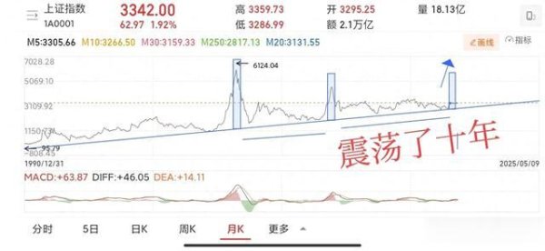 证券配资最简单最准方法 我的自选股(震荡了十年, 什么时候有大行情? )