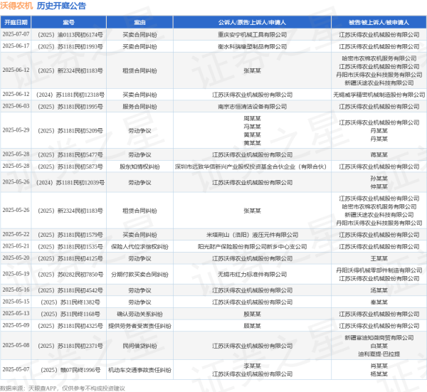 a股配资 沃得农机作为被告/被上诉人的1起涉及劳动争议的诉讼将于2025年5月29日开庭