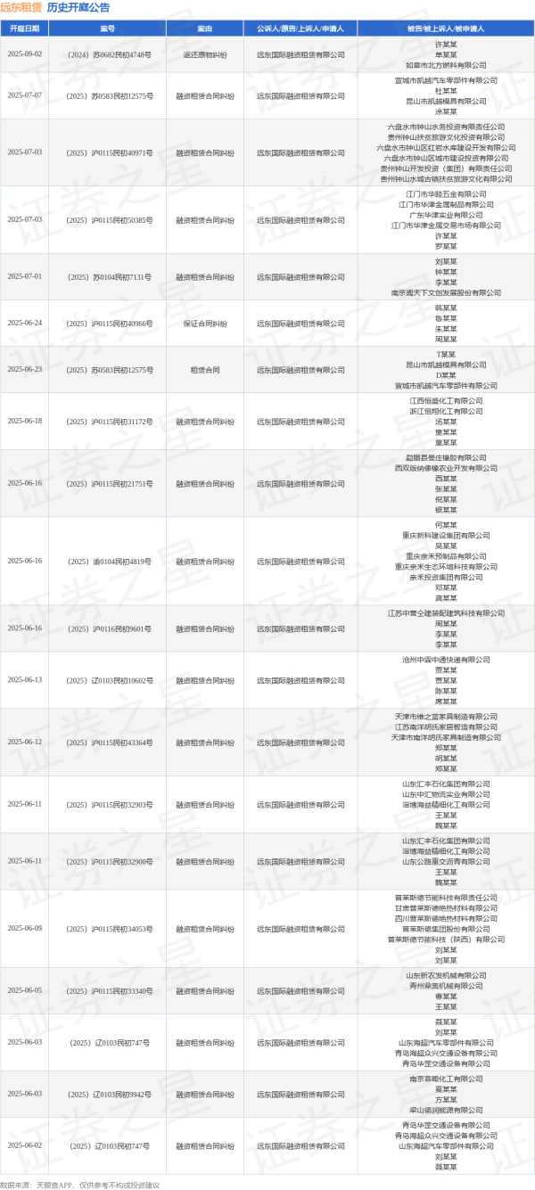 正规配资炒股网 远东租赁作为原告/上诉人的1起涉及融资租赁合同纠纷的诉讼将于2025年5月29日开庭