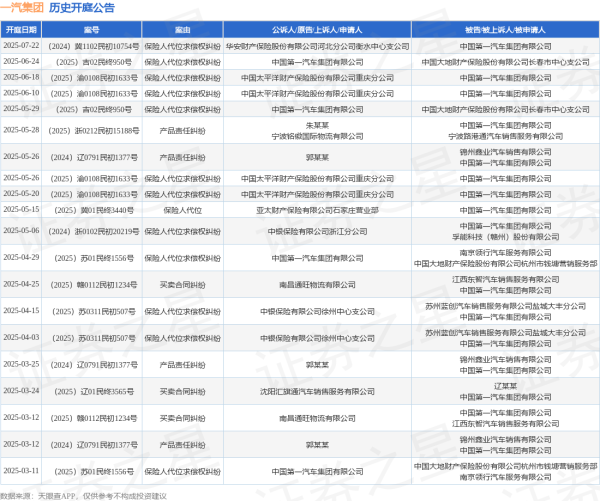 券商配资服务官网 一汽集团作为被告/被上诉人的1起涉及保险人代位求偿权纠纷的诉讼将于2025年6月18日开庭