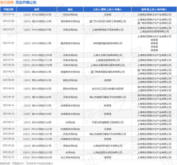 股票配资查询网站 格乐丽雅作为被告/被上诉人的1起涉及买卖合同纠纷的诉讼将于2025年6月18日开庭